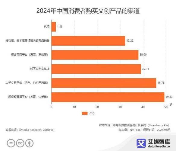 中国文创产品行业发展状况与消费行为调查数据