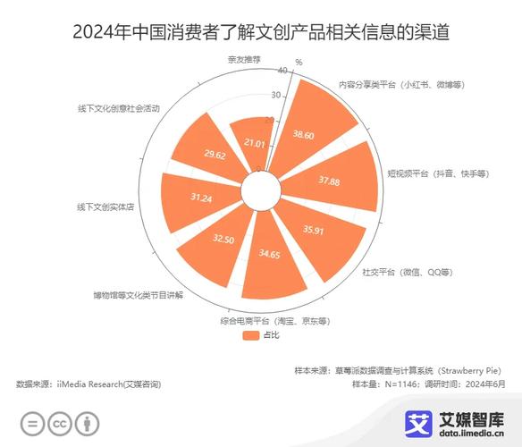 中国文创产品行业发展状况与消费行为调查数据